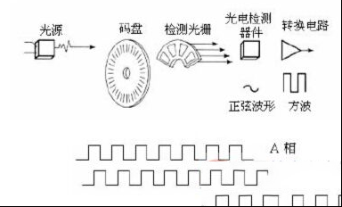 一文看懂光电编码器的工作原理