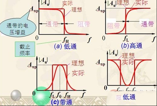 滤波器的功能类型与特性指标图解
