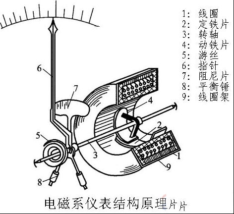高中物理：电压表的工作原理及结构组成