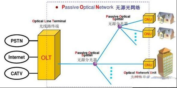 光纤收发器有的一根光纤有的二根哪种故障