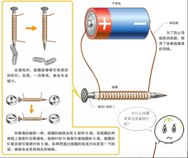 电学基础知识4：用电制造电磁铁