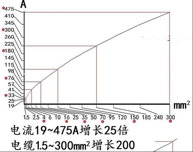 怎么计算电线能承受的最大电流？