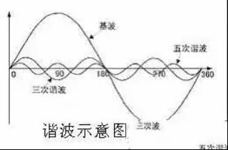 变频器谐波怎么消除，有哪些对策？