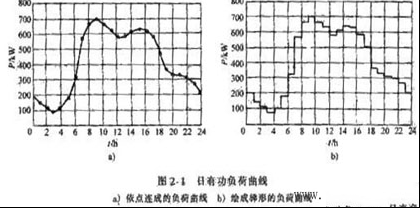 负荷曲线是什么，计算负荷的方法图解