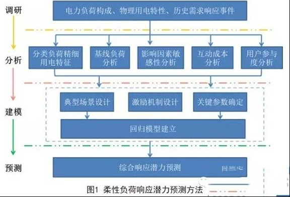 电力负荷调度的经验总结