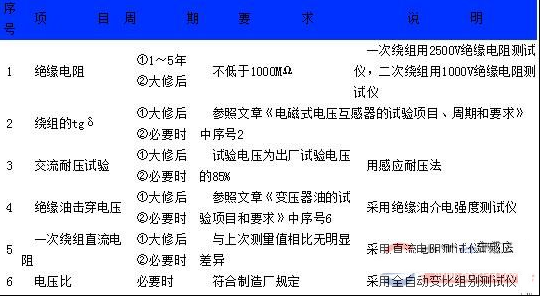 放电线圈试验项目与周期要求图解