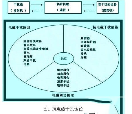 低压配电系统电磁干扰的传播途径或耦合机理
