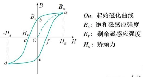 变压器磁滞损耗和涡流损耗