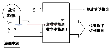 旋转变压器旋变(信号变换)原理