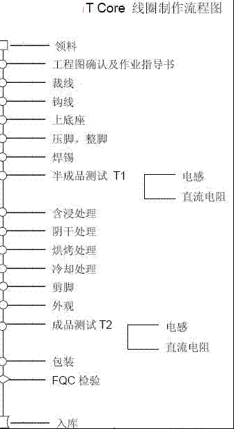 绕制变压器的四种材料与流程图