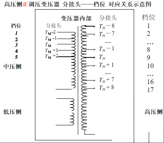 变压器档位高低有什么区别