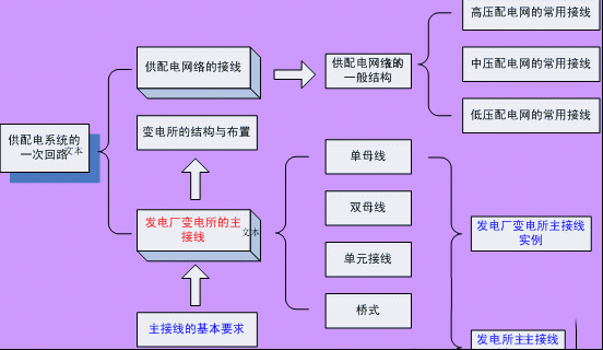 中压配电网的常见接线方式