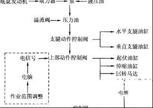 带电作业绝缘斗臂车的动作原理与主要类型