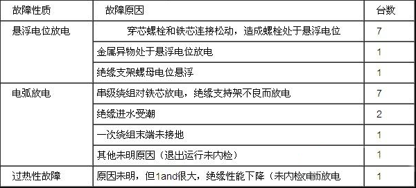 电压互感器与电流互感器常见故障的故障维修
