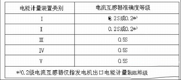 计量用电流互感器的选择原则与注意问题