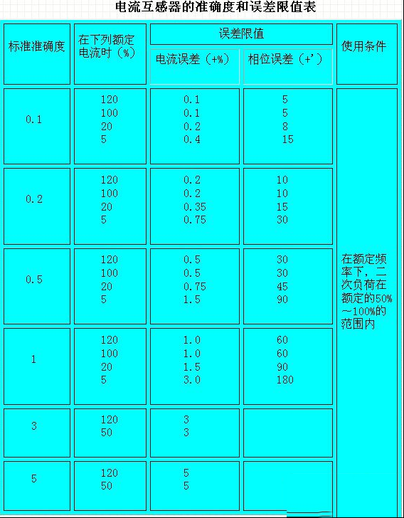 电流互感器的准确等级_电流互感器的额定容量