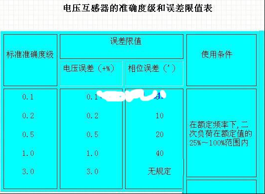 如何判断电流与电压互感器的准确等级？