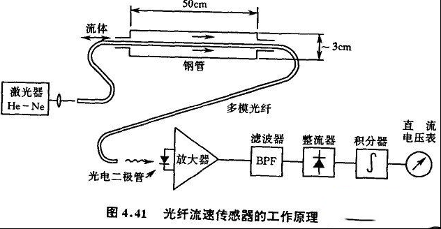 【图】光纤传感器的组成与工作原理