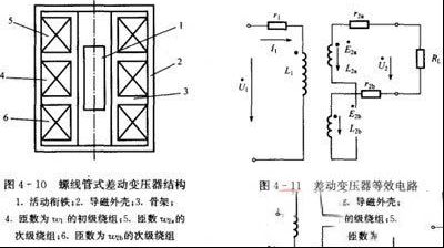 【图】差动变压器式传感器的工作原理与使用实例