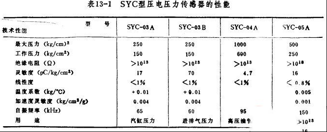 【图】压电式汽缸压力传感器的性能特点