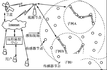 什么是无线传感器网络？