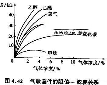 半导体气敏传感器的分类与工作原理