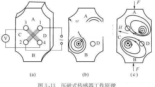 压磁效应与压磁式传感器的工作原理
