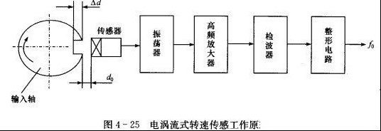 电涡流式转速传感器工作原理图解