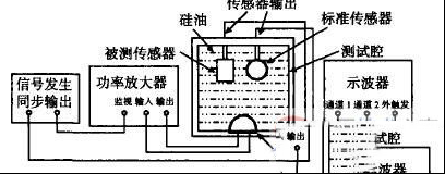 压电式微压传感器灵敏度测量原理与方法