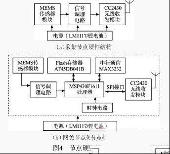 无线传感器网络节点结构组成