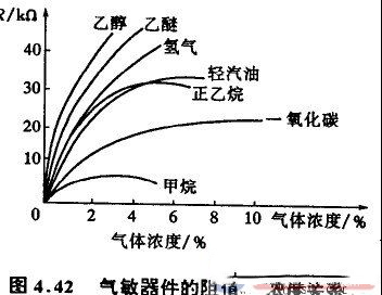 气敏传感器的分类_半导体气敏传感器的工作原理