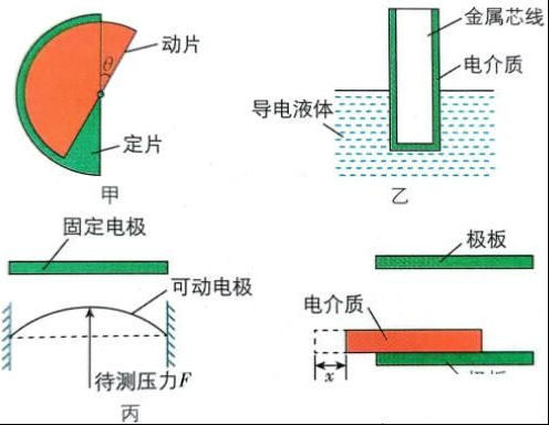 电容式传感器的工作原理及习题解答