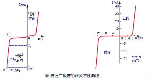 稳压二极管的伏安特性曲线图参考