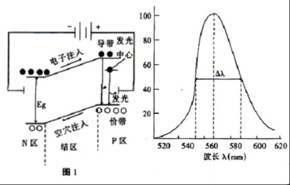一文看懂led的发光原理