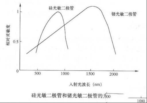光敏二极管的四大技术参数