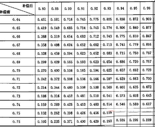 低压电容器无功补偿容量怎么计算？