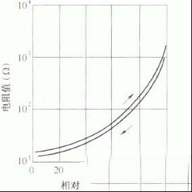 碳膜湿敏电阻器结构特性 碳膜湿敏电阻器组成材料