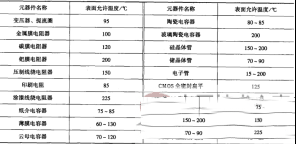 电子元器件应用热设计安装与布局要求