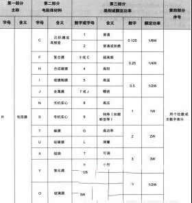 电阻型号各组成部分，国产电阻的型号命名方法