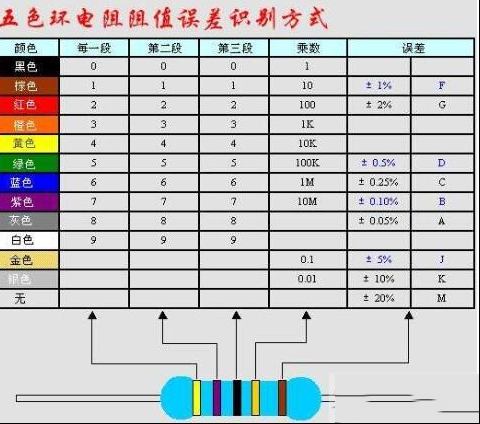 五环电阻怎么识别，五环电阻的头尾鉴别