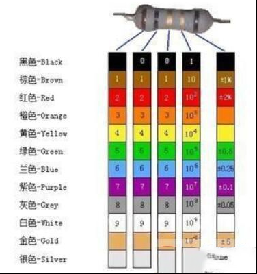 五色环电阻的阻值大小