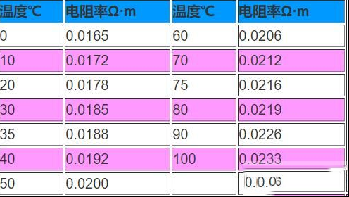 铜导线电阻率的影响因素，铜导线电阻率的特点