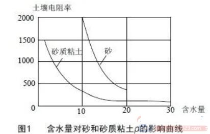 土壤电阻率的合格标准是什么