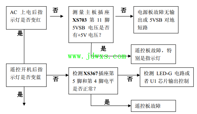 同方LC-32TL2800 机芯RT978（ MT8227）机芯MTK8227 方案液晶电视常见故障判断流程