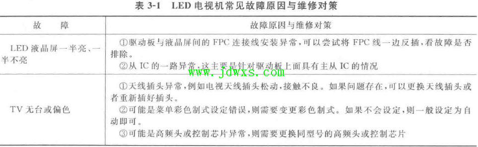 LED液晶电视常见故障原因与维修经验，故障迅查