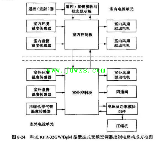 科龙KFR-32GW/BpM 型壁挂式变频空调器工作原理与维修