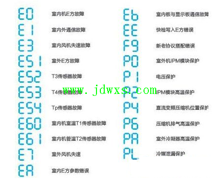 美的KFR-26GW/BP2DN1Y-YA300(B3)分体式空调故障代码