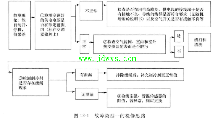 变频空调器常见故障的检修思路