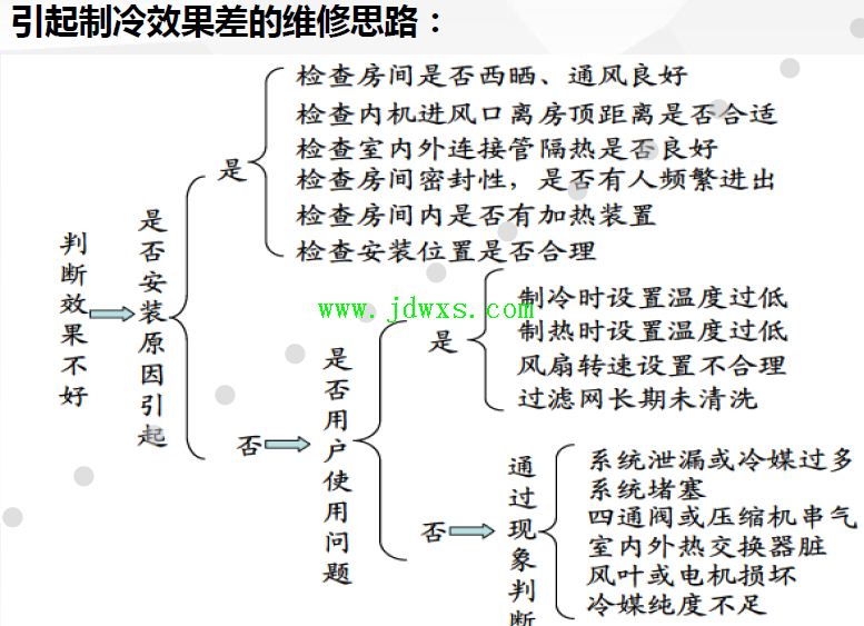 引起空调制冷效果差的原因