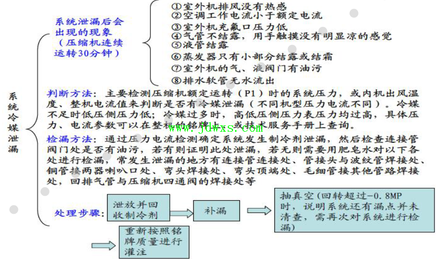 引起空调制冷效果差，效果不好的原因分析